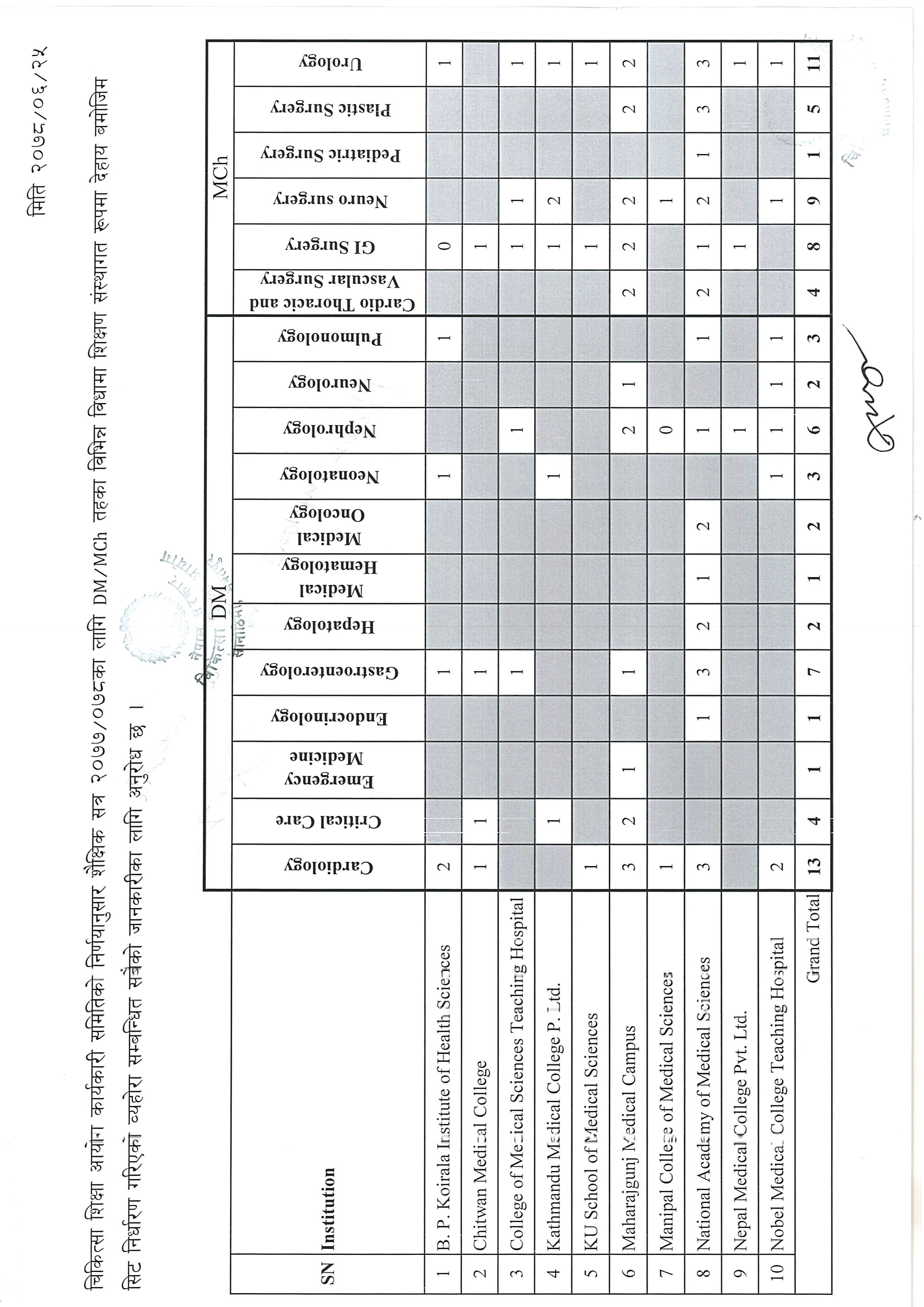 Seats of DM/MCh